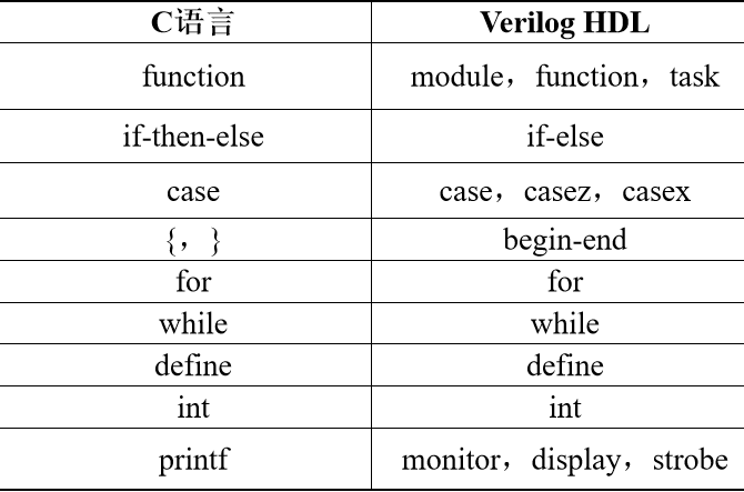 Verilog语言基础_verilog