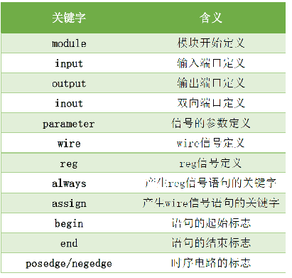 Verilog语言基础_赋值_13