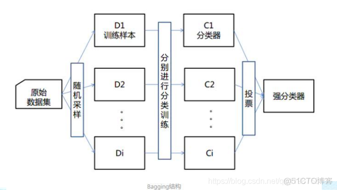 数学建模学习笔记（二十七）随机森林_数据