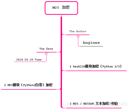 利用 Python 计算MD5值_hashlib