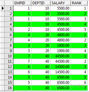 row_number() 、over()函数小结(Oracle)_函数