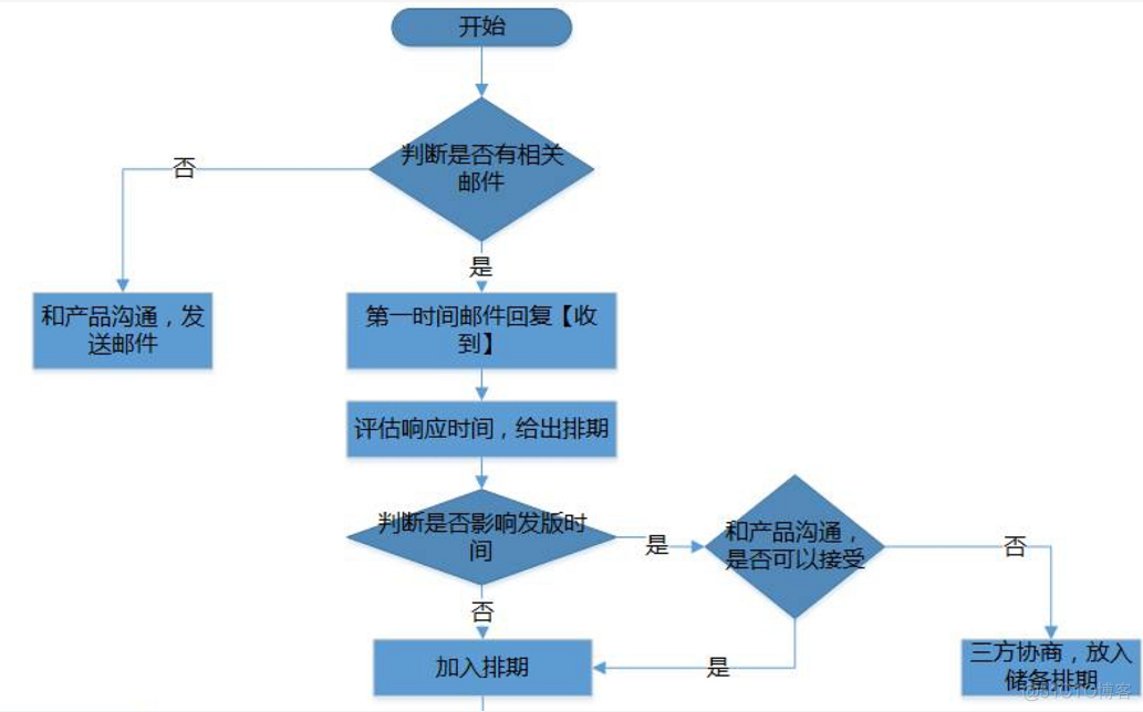 互联网测试开发面试题集锦_接口测试_02