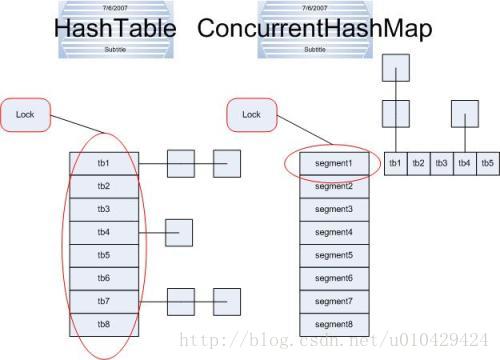 转载：ConcurrentHashMap解析_数据