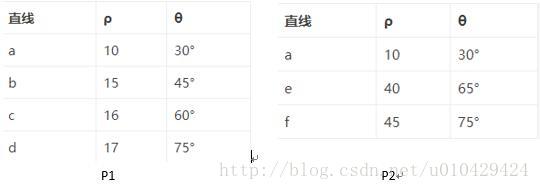 OpenCV自学笔记27. Hough变换：检测直线和圆_参数空间_03