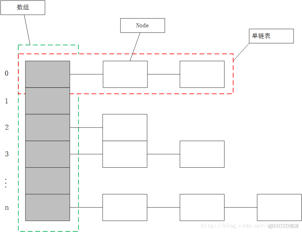 Java源码阅读之HashMap_链表