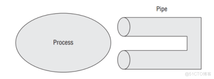 【操作系统】进程间的通信——管道_进程间的通信_02