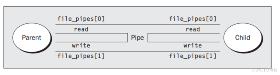 【操作系统】进程间的通信——管道_进程间的通信_04