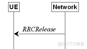【5G NR】RRC连接释放_连接释放