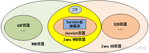 各种容器和服务器之间的区别和联系_java_02