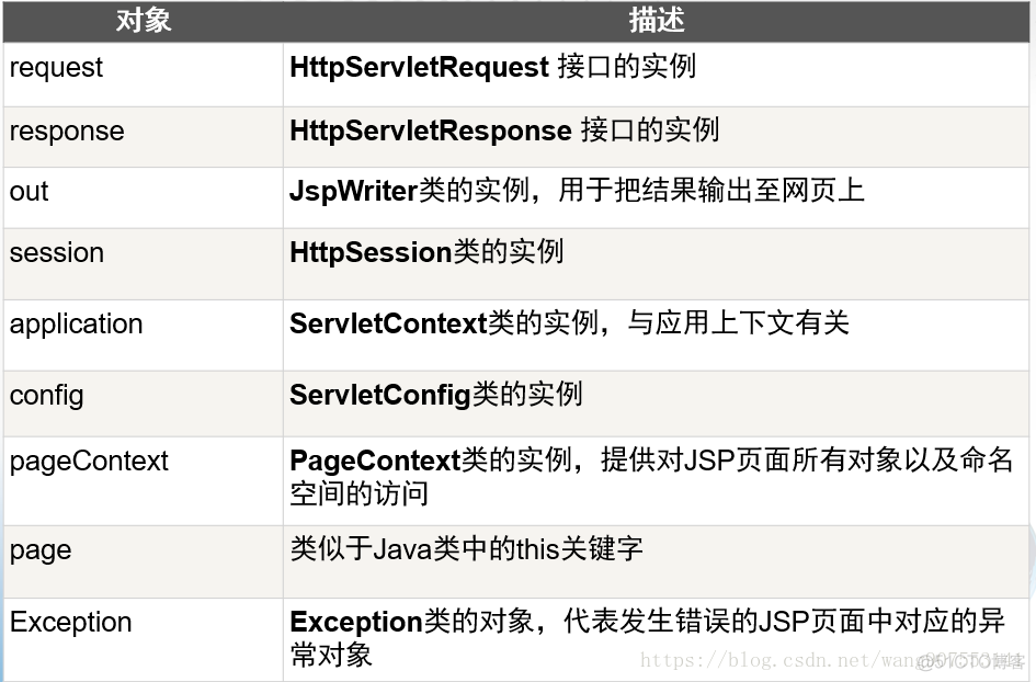 jsp的9大内置对象与EL表达式的11个内置对象_内置对象_09