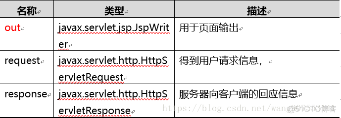 jsp的9大内置对象与EL表达式的11个内置对象_内置对象_10