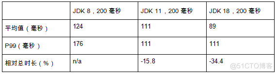 从 JDK 8 到 JDK 18，Java 垃圾回收的十次进化_应用程序_05