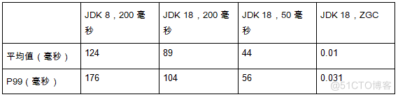 从 JDK 8 到 JDK 18，Java 垃圾回收的十次进化_垃圾回收_07