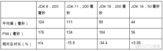 从 JDK 8 到 JDK 18，Java 垃圾回收的十次进化_老年代_06