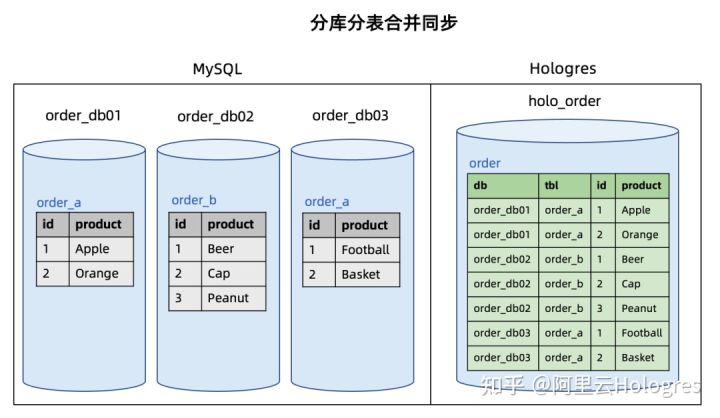 阿里云 Flink+Hologres：构建企业级一站式实时数仓_flink_05