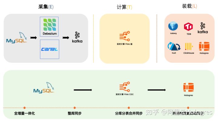 阿里云 Flink+Hologres：构建企业级一站式实时数仓_sql