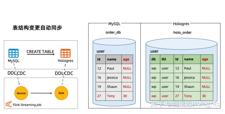 阿里云 Flink+Hologres：构建企业级一站式实时数仓_数据_03