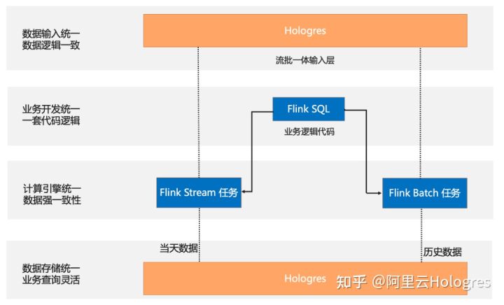 阿里云 Flink+Hologres：构建企业级一站式实时数仓_flink_14