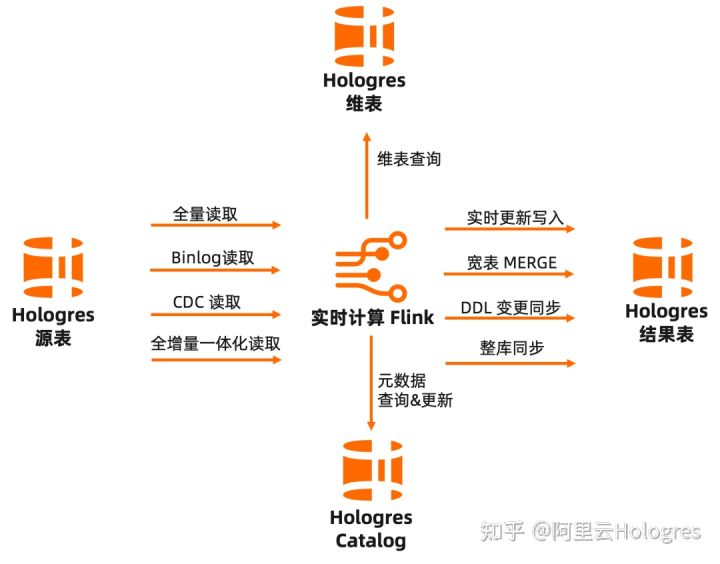 阿里云 Flink+Hologres：构建企业级一站式实时数仓_flink_15