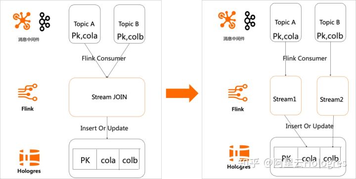 阿里云 Flink+Hologres：构建企业级一站式实时数仓_sql_18