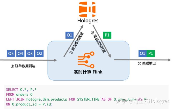 阿里云 Flink+Hologres：构建企业级一站式实时数仓_sql_19