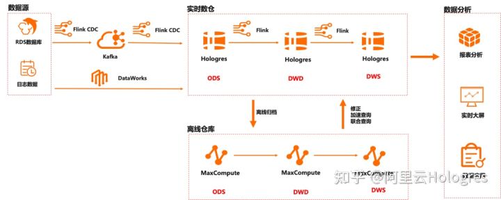 阿里云 Flink+Hologres：构建企业级一站式实时数仓_flink_21