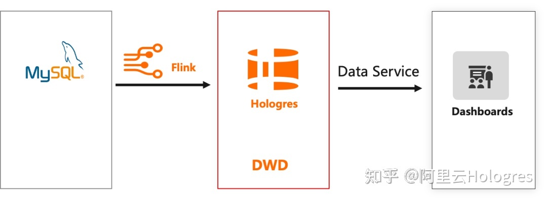 阿里云 Flink+Hologres：构建企业级一站式实时数仓_数据_12