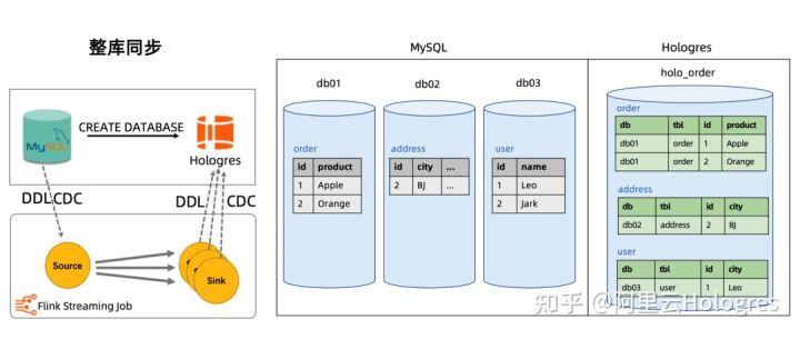 阿里云 Flink+Hologres：构建企业级一站式实时数仓_flink_04