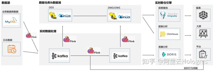 阿里云 Flink+Hologres：构建企业级一站式实时数仓_数据_20