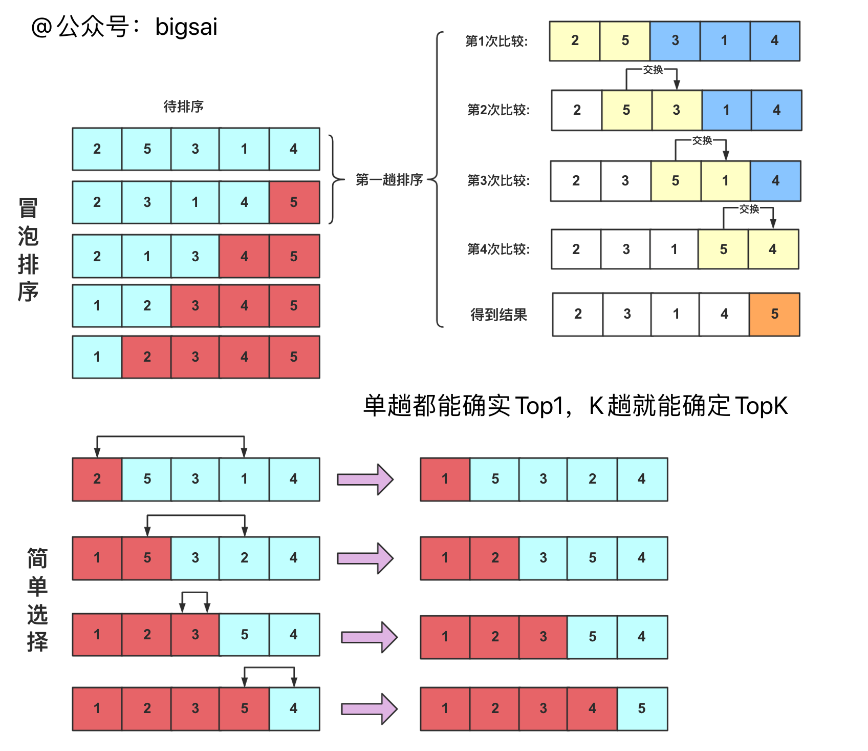 面试超爱问的TopK问题，这篇彻底搞明白_面试