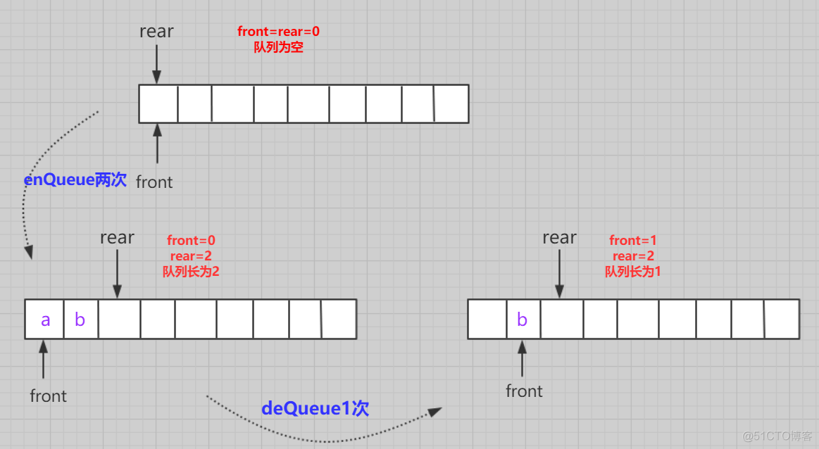 面试官让我手写队列，差点没写出来，回来后赶忙把重点记下来_数组_03