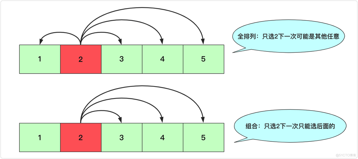 一文搞懂全排列、组合、子集问题_数据结构_06