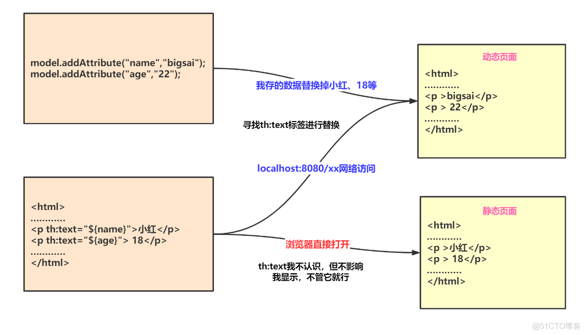 Thymeleaf一篇就够了_java_03