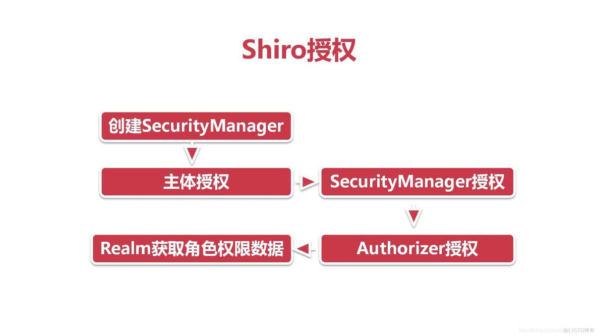 Springboot整合shiro基于url身份认证和授权认证_springboot