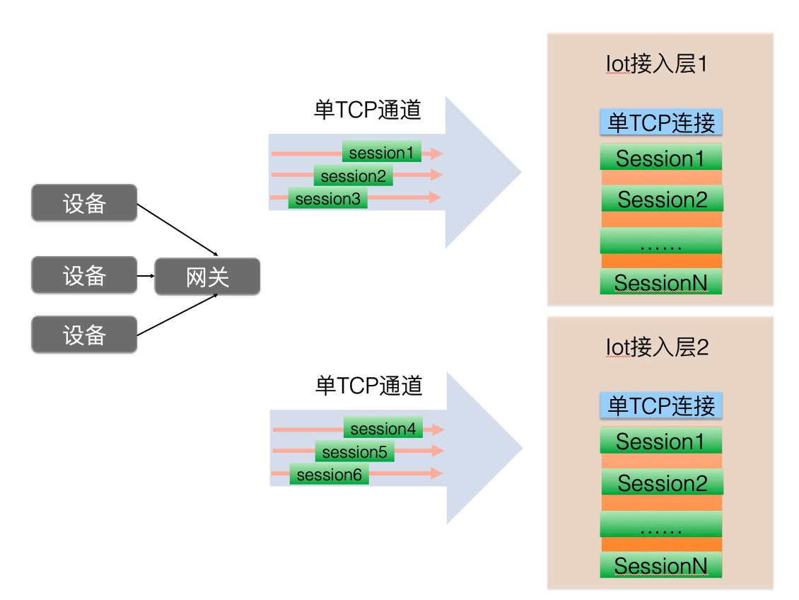 IoT亿级设备接入层建设实践——实践类_存储_06