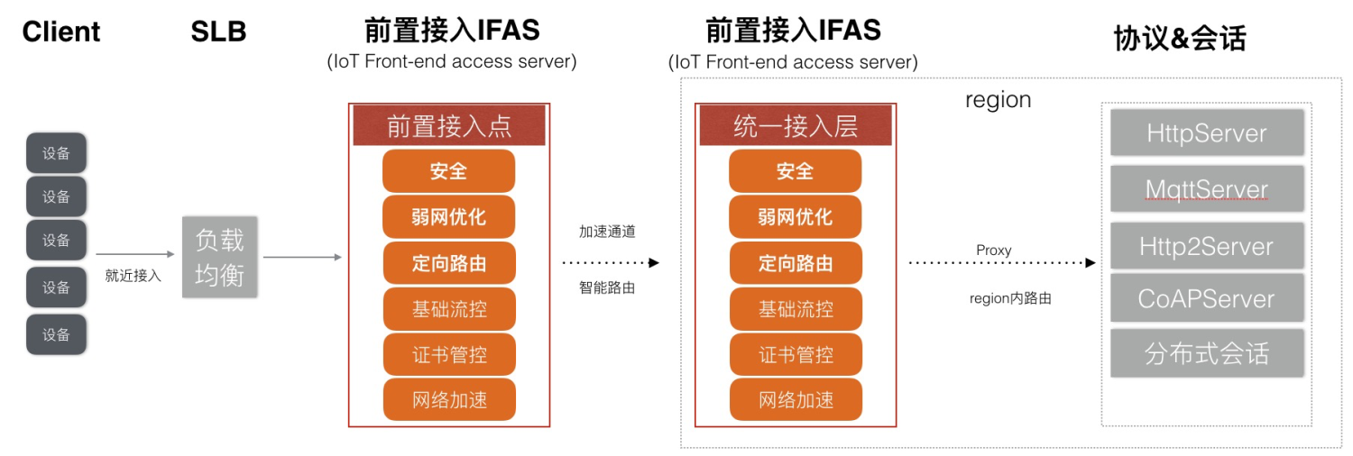 IoT亿级设备接入层建设实践——实践类_网络架构_05