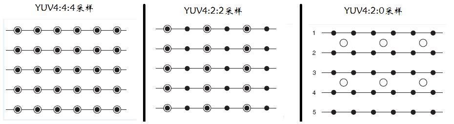 YUV420与YUV444互转，YUV420与YUV444读取和保存，YUV的显示和播放功能_UV420转YUV444