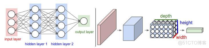 卷积神经网络（Convolutional Neural Networks，CNNS/ConvNets）_卷积网络