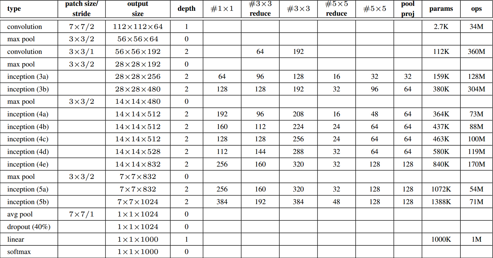 CNN经典网络模型:LeNet,Alexnet,VGGNet,GoogleNet,ReSNet_javascript_15