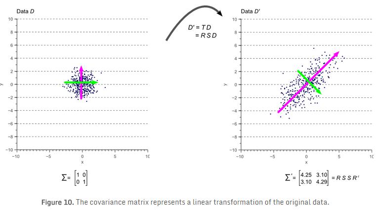 协方差矩阵的几何解释_数据_52