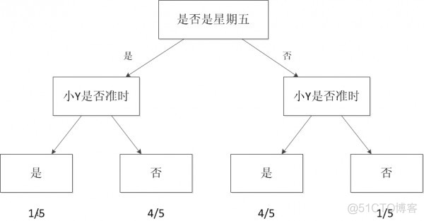 简单理解：ML、DB、NLP_数据_03