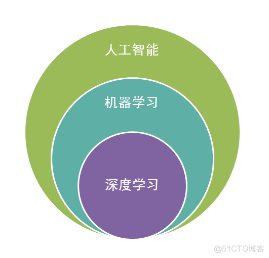 简单理解：ML、DB、NLP_数据_20