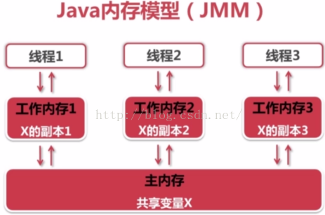 内存可见性和原子性：Synchronized和Volatile的比较_同步代码块