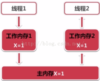 内存可见性和原子性：Synchronized和Volatile的比较_可见性_02