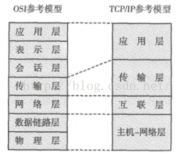 OSI 参考模型与TCP/IP 参考模型的比较_TCPIP 参考模型