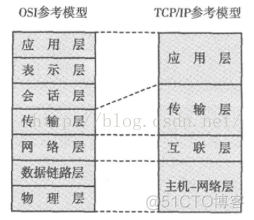 OSI 参考模型与TCP/IP 参考模型的比较_数据链路层