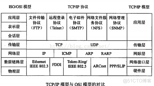 OSI 参考模型与TCP/IP 参考模型的比较_OSI 参考模型_02