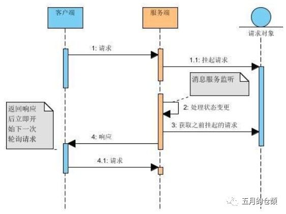 基于HTTP协议的几种实时数据获取技术_服务端_04