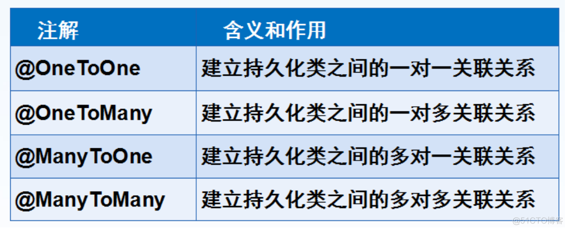 Hibernate注解配置一对多双向关联和多对一单向关联_延迟加载_02