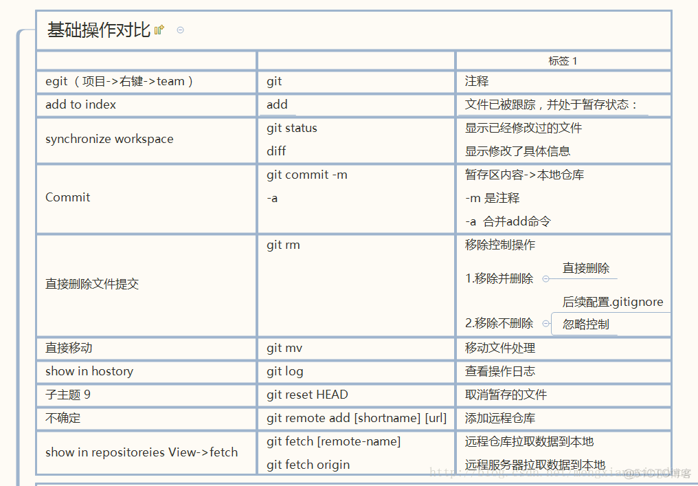 Eclipse 使用git 教程_暂存区